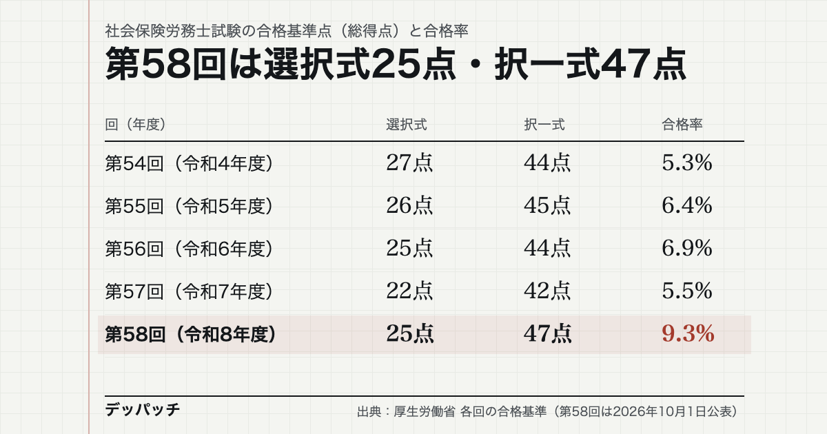 第58回社労士試験の合格基準点は選択式25点・択一式47点、合格率9.3%。第54回からの5回分の表