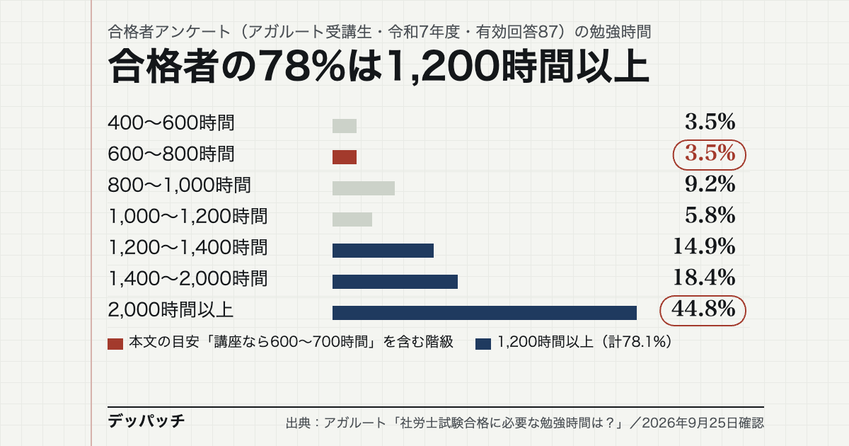 アガルート受講生の令和7年度合格者アンケートで、勉強時間1,200時間以上が78.1%